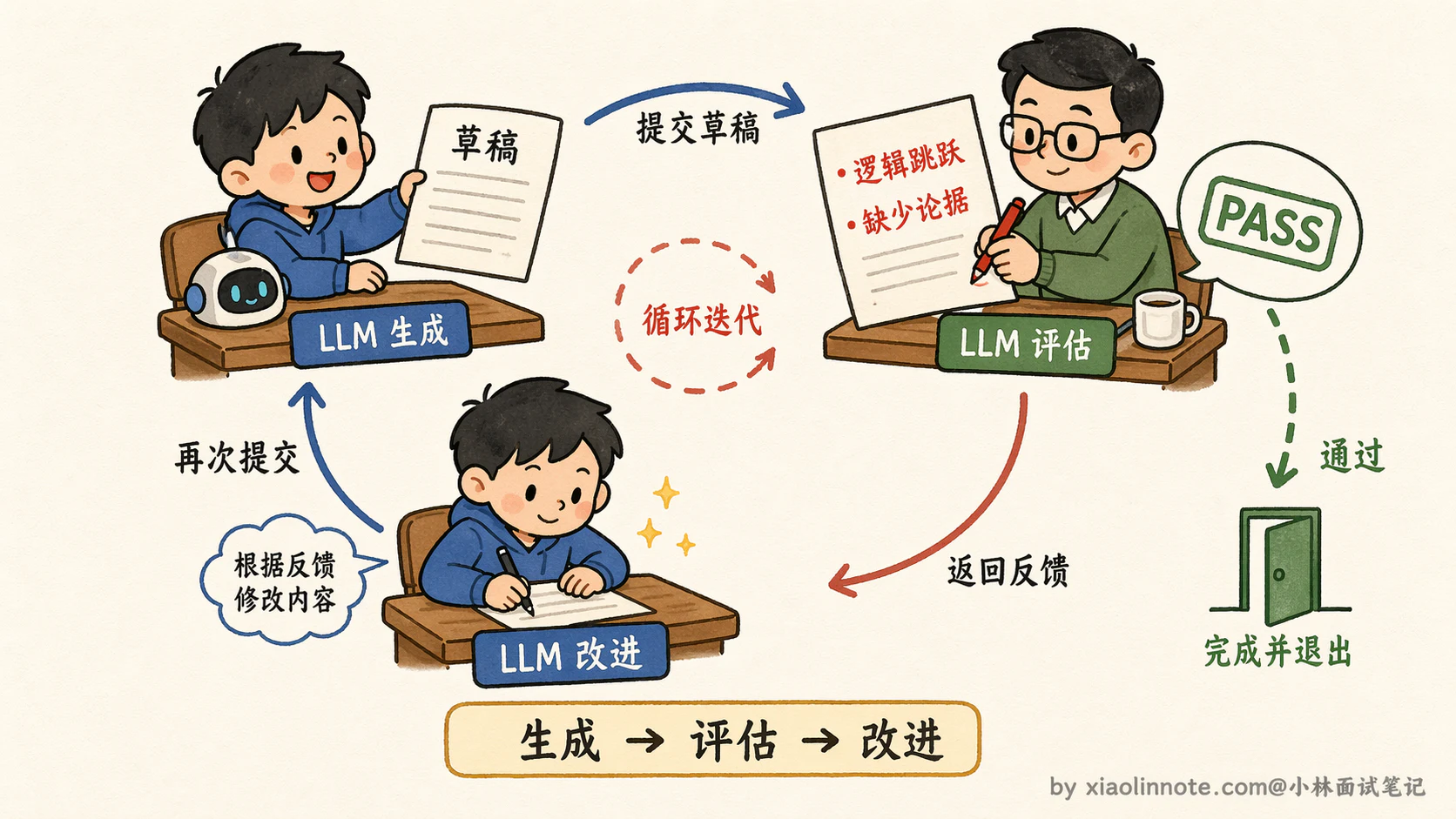 15. 讲讲 Agent 的反思机制?为什么要用反思?具体怎么实现? - 图 3