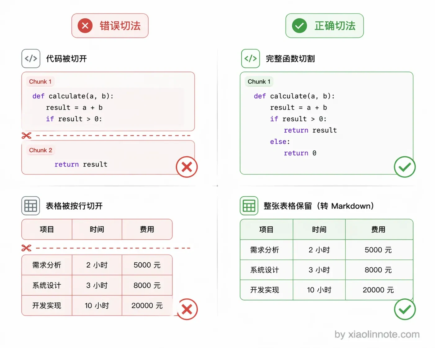 4. RAG 中的文档是怎么存的?粒度是多大?详细说说文档切割(Chunking)策略? - 图 8