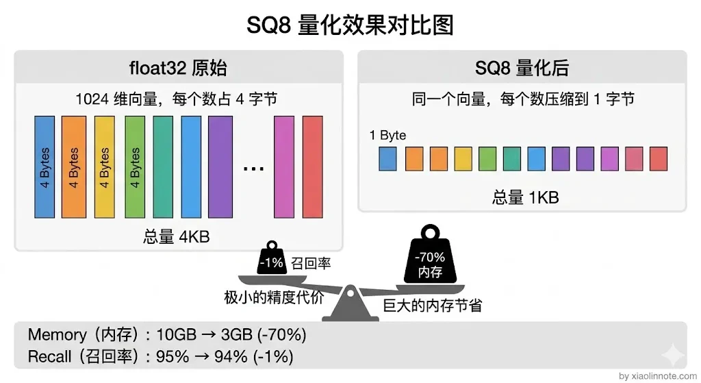 9. 讲讲你用的向量数据库?数据量级是多大?性能如何?遇到过性能瓶颈吗? - 图 4