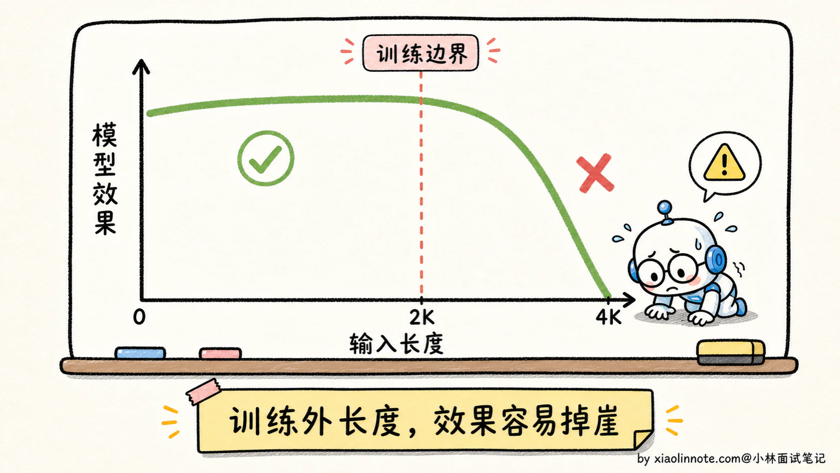 4. 大模型的位置编码是干什么用的？sin/cos、RoPE、ALiBi 有什么区别？ - 图 4