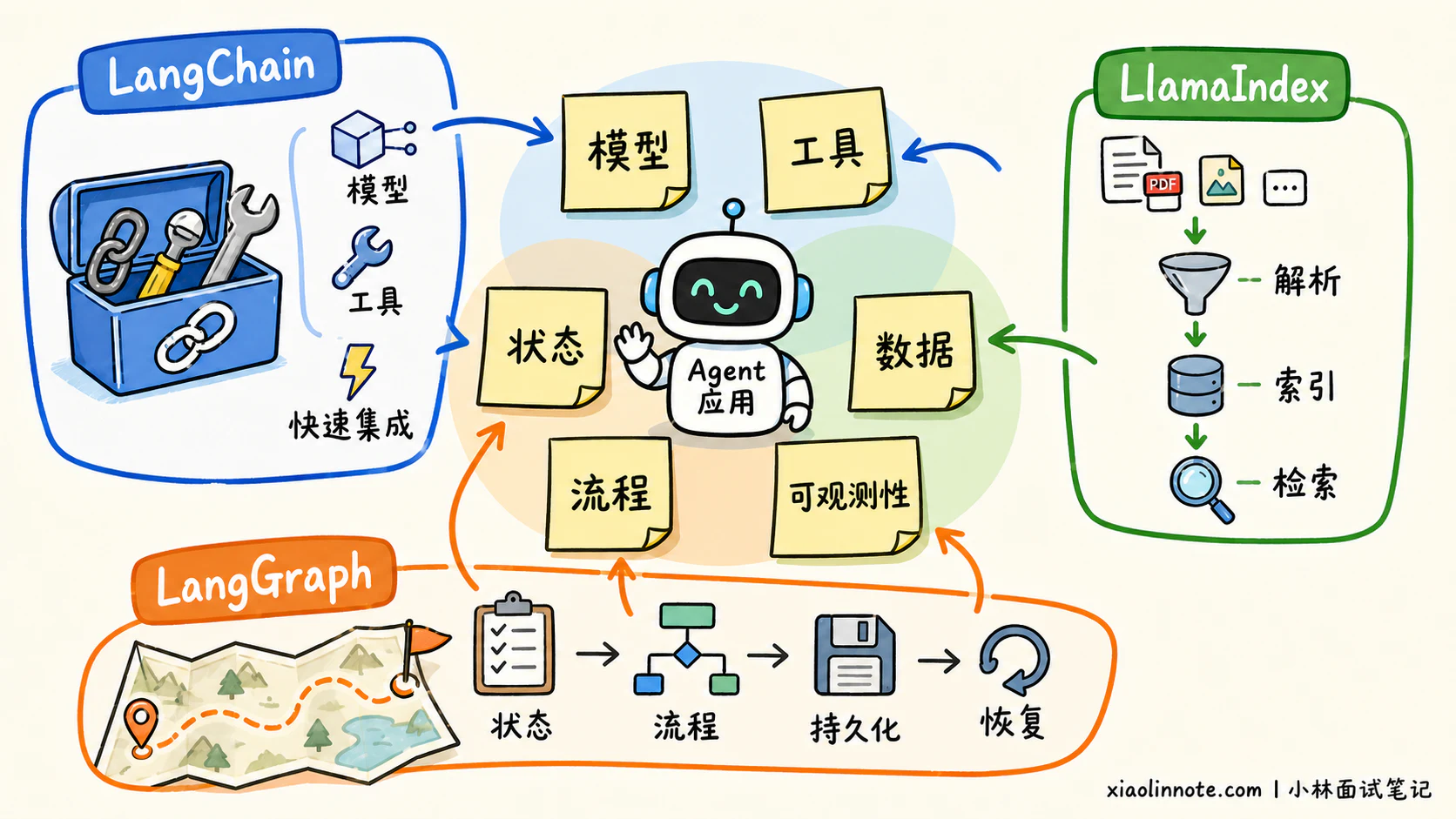1. 你了解过哪些 AI Agent 开发框架? - 图 1