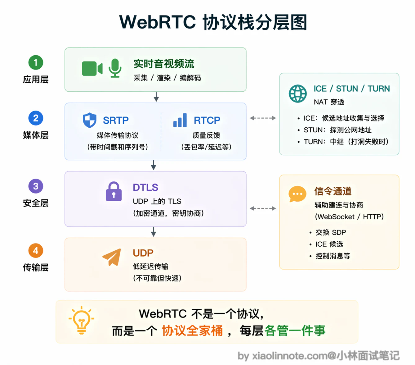 15. 为什么要用 WebRTC 协议?它和 WebSocket(WS)在 AI 对话流中的核心差异是什么? - 图 4