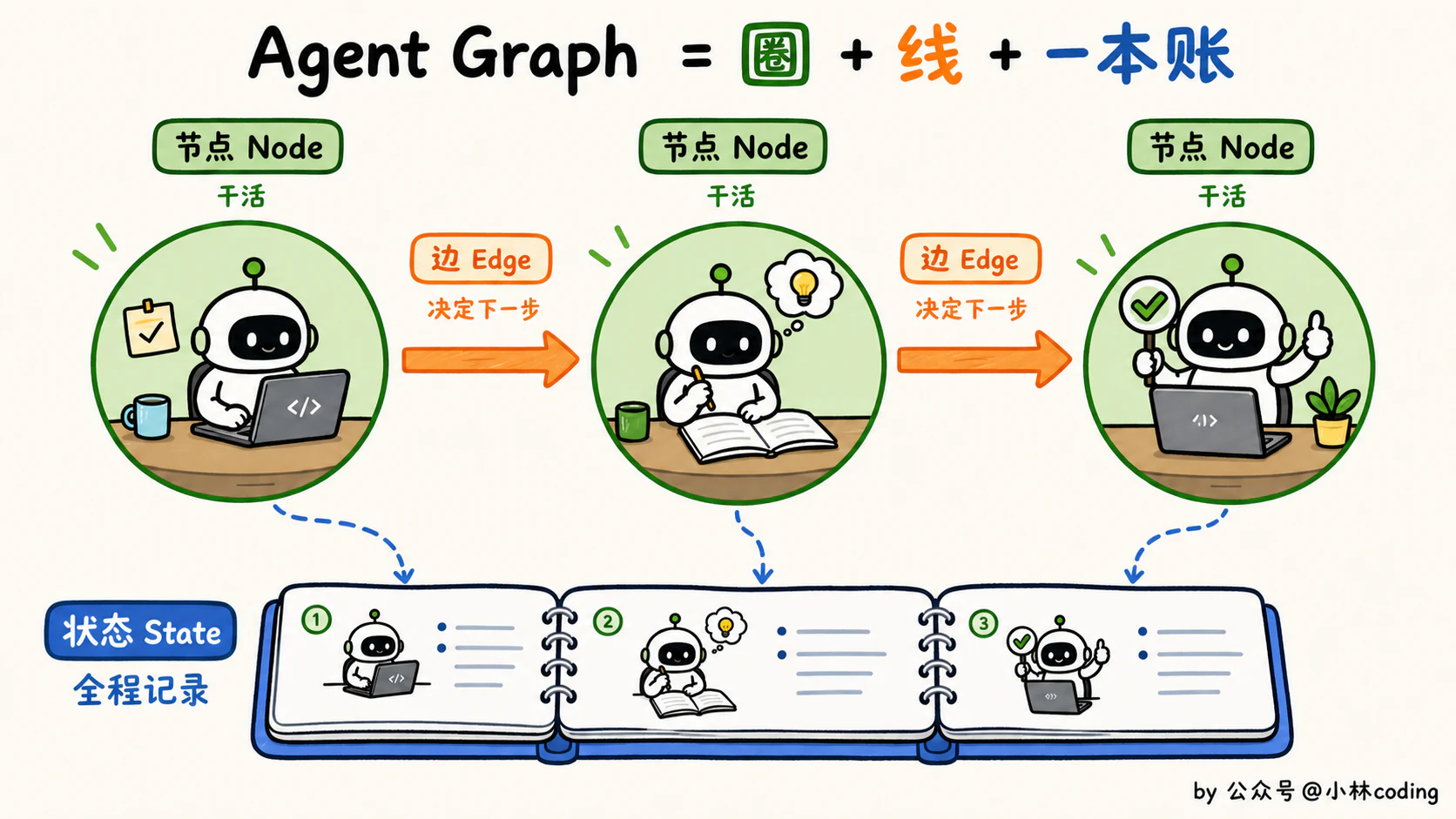 Graph Engineering 是什么?一文讲透多 Agent 图式编排 - 图 7
