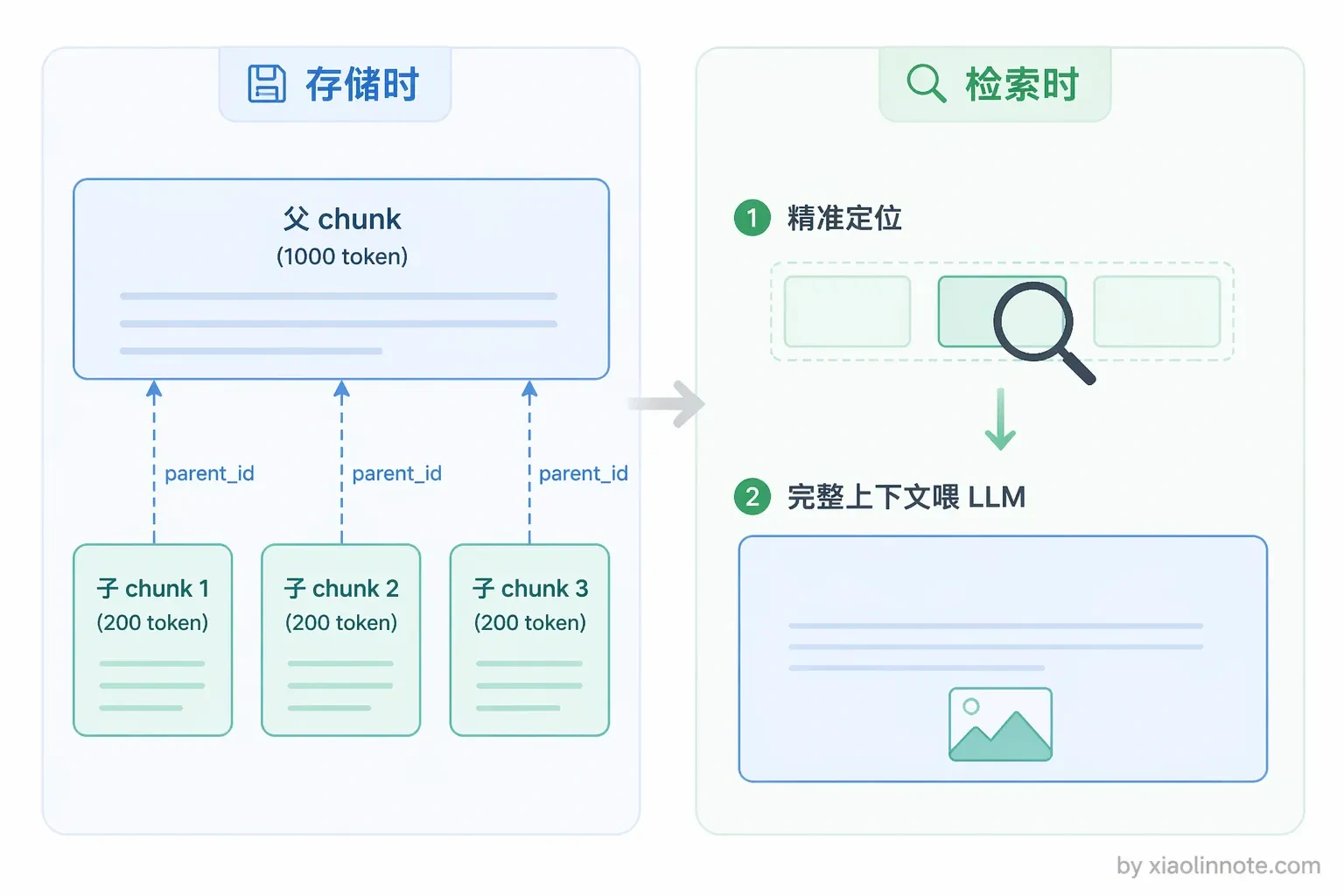 4. RAG 中的文档是怎么存的?粒度是多大?详细说说文档切割(Chunking)策略? - 图 9