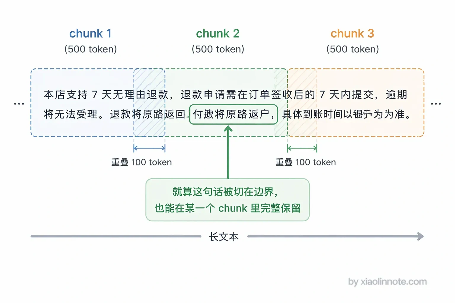 4. RAG 中的文档是怎么存的?粒度是多大?详细说说文档切割(Chunking)策略? - 图 6