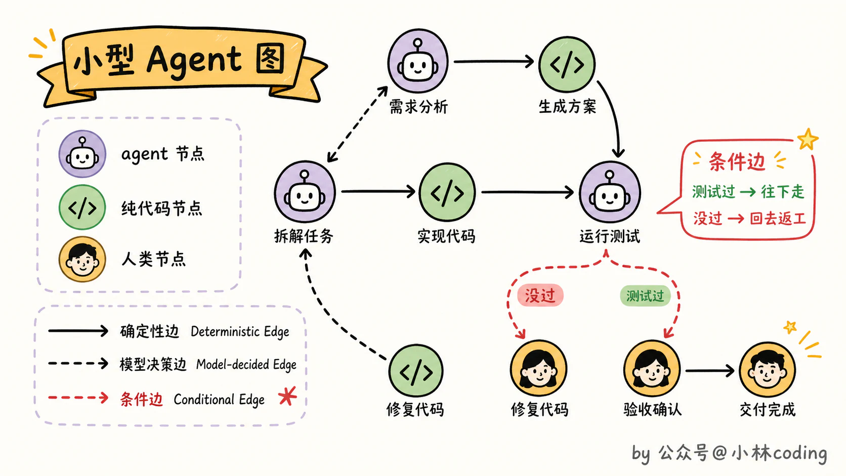 Graph Engineering 是什么?一文讲透多 Agent 图式编排 - 图 9