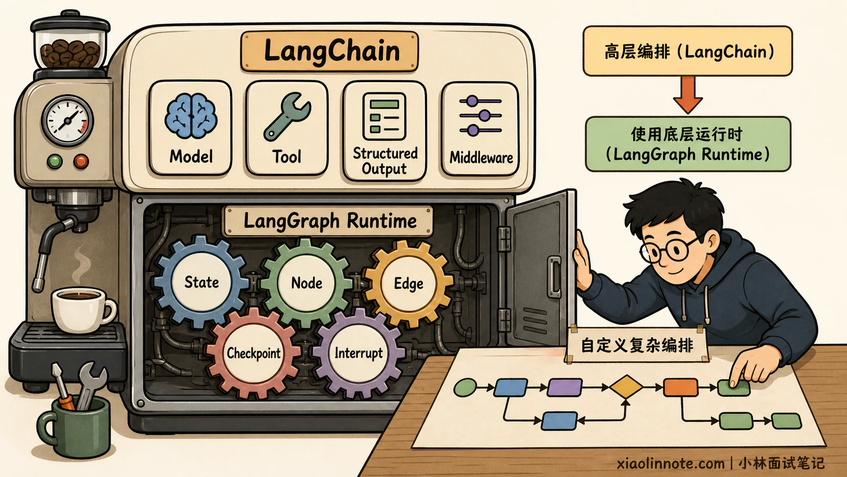 9. 请你详细说说 LangChain 和 LangGraph 的核心区别是什么? - 图 1