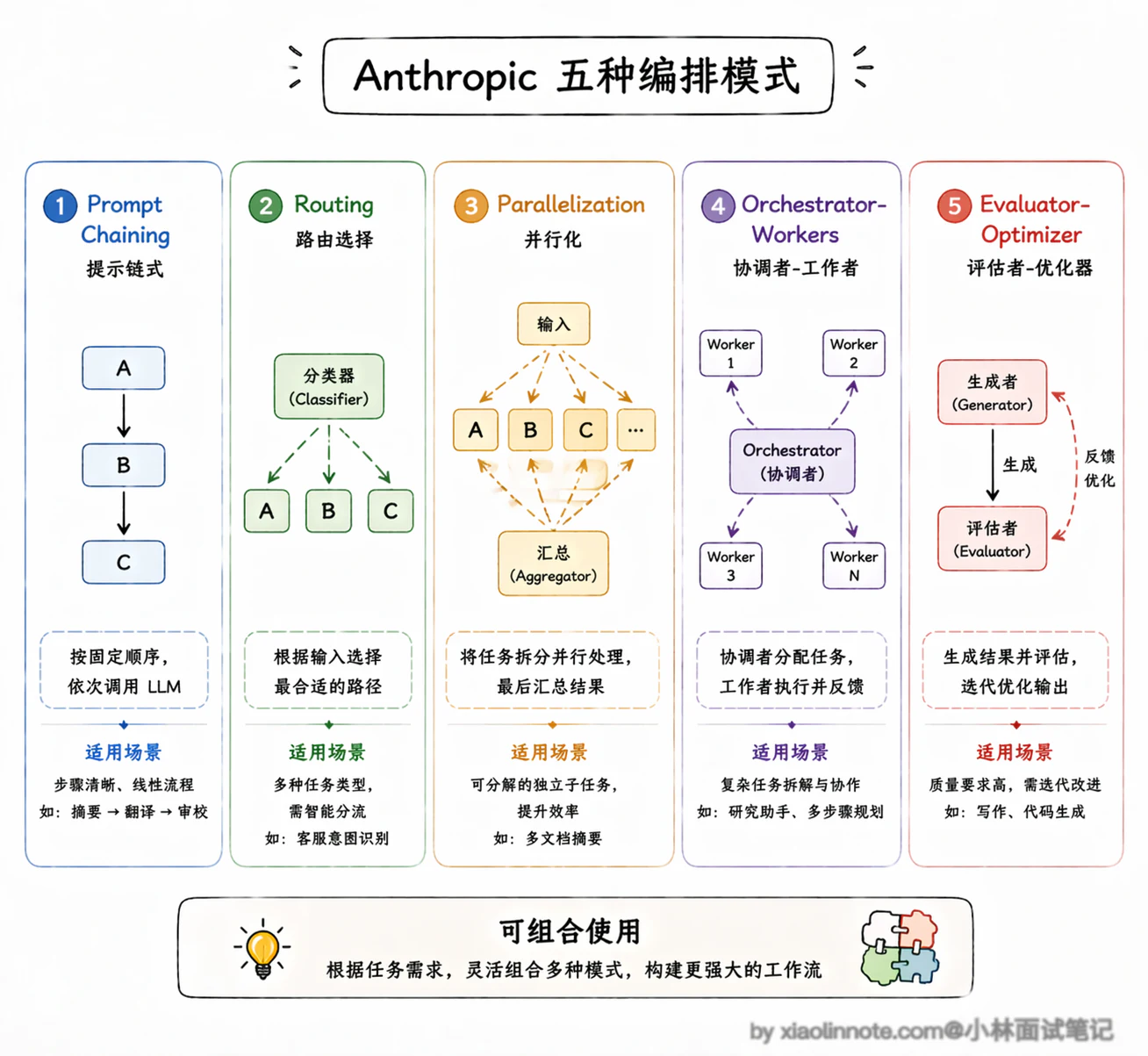 3. Workflow,Agent,Tools 这三个的概念和区别介绍一下? - 图 11