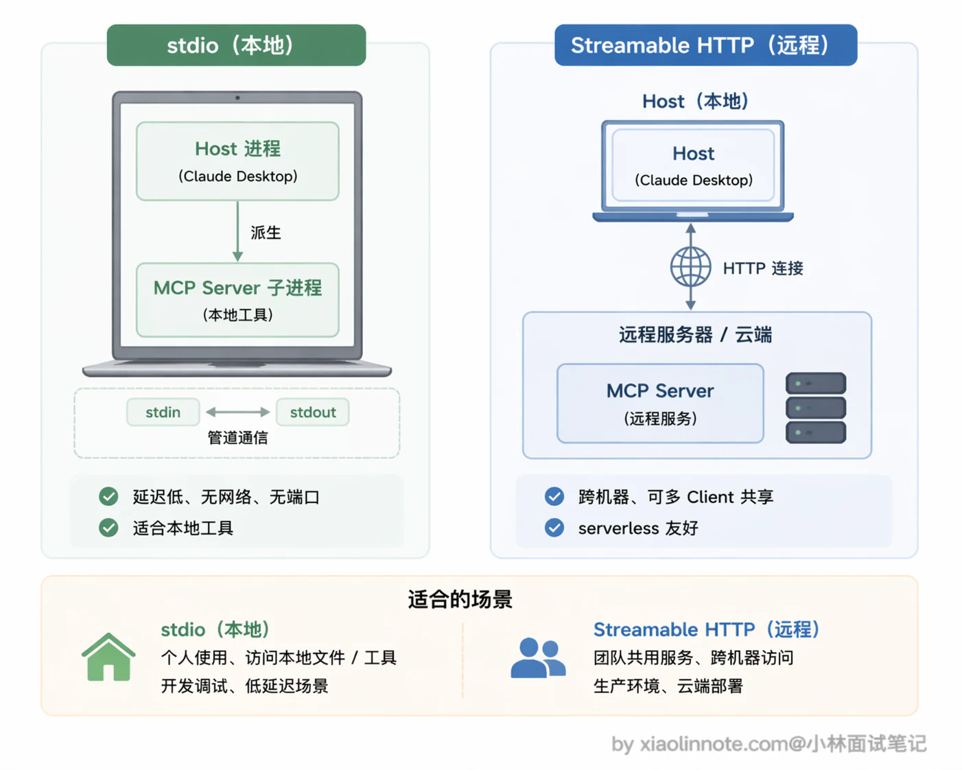 5. MCP 由哪几部分组成? - 图 5
