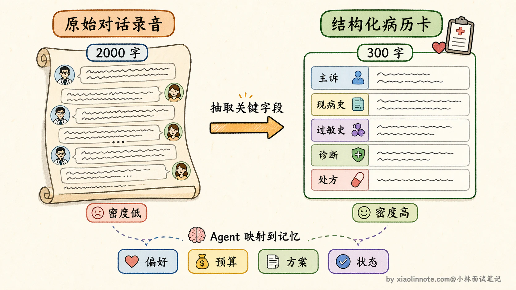 12. Agent 记忆压缩通常有哪些方法？ - 图 8