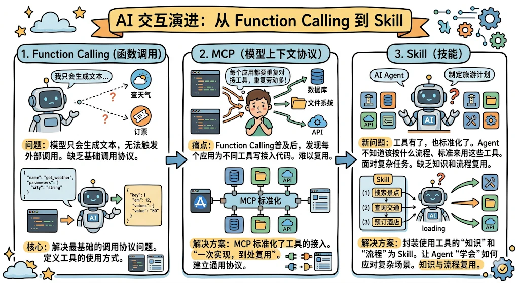 11. Function Calling、Skill、MCP 这三个有什么区别? - 图 2
