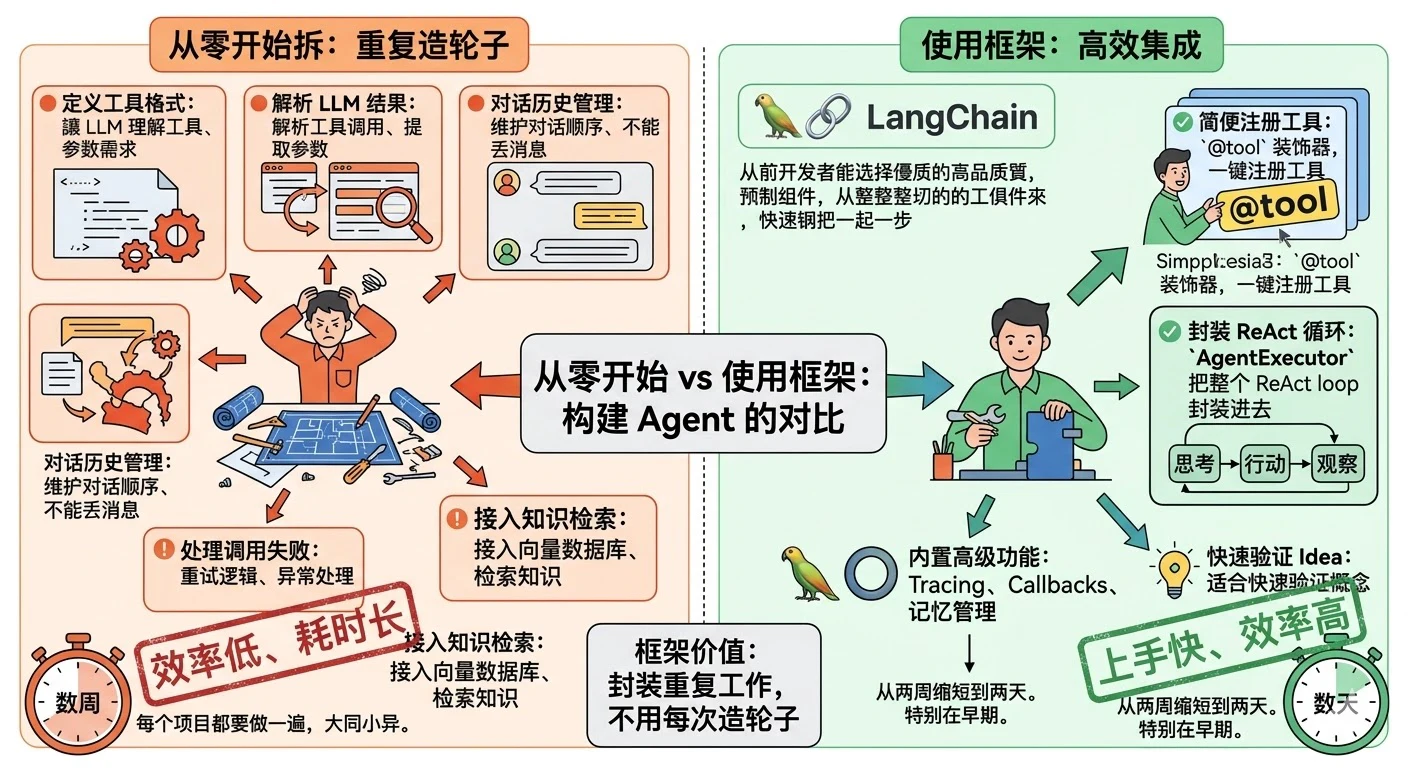 13. 在工程实践中，为什么有时候选择「手搓」Agent，而不是直接用成熟框架？ - 图 1