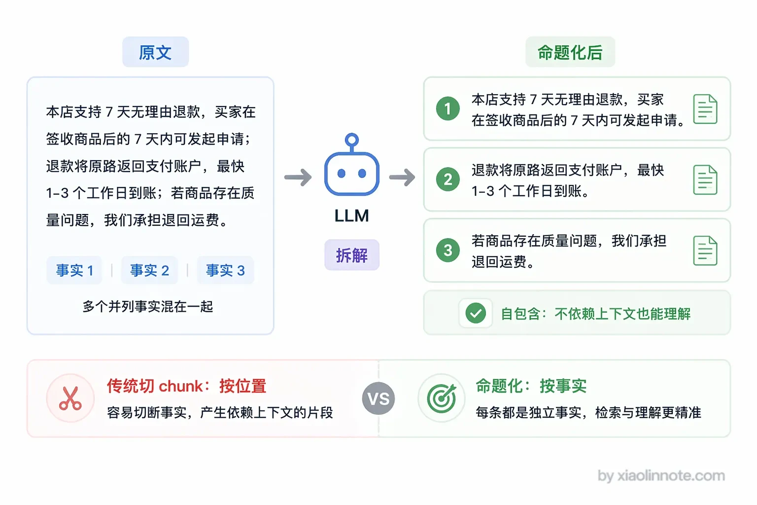 5. 怎么规避语义被切割掉的问题? - 图 4