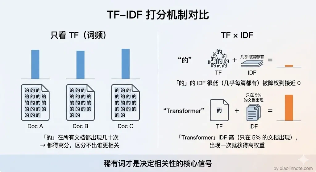 11. 请你介绍一下向量检索和关键词检索的区别? - 图 2