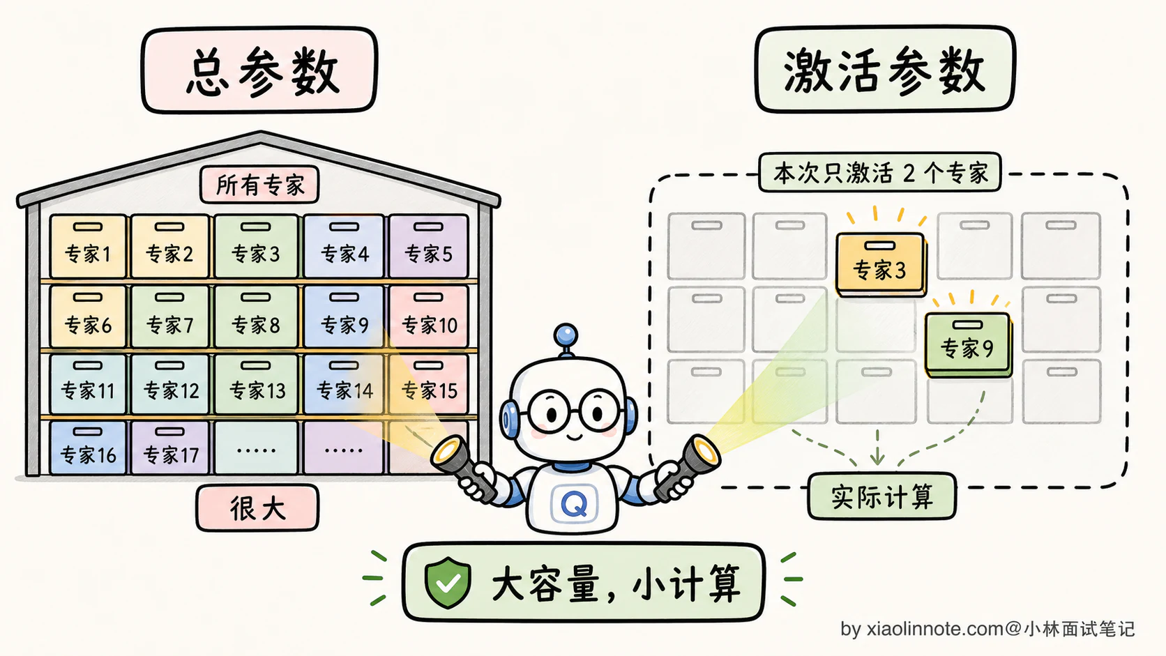 19. MoE 混合专家模型是什么?DeepSeek V3、Qwen 为什么用 MoE? - 图 5