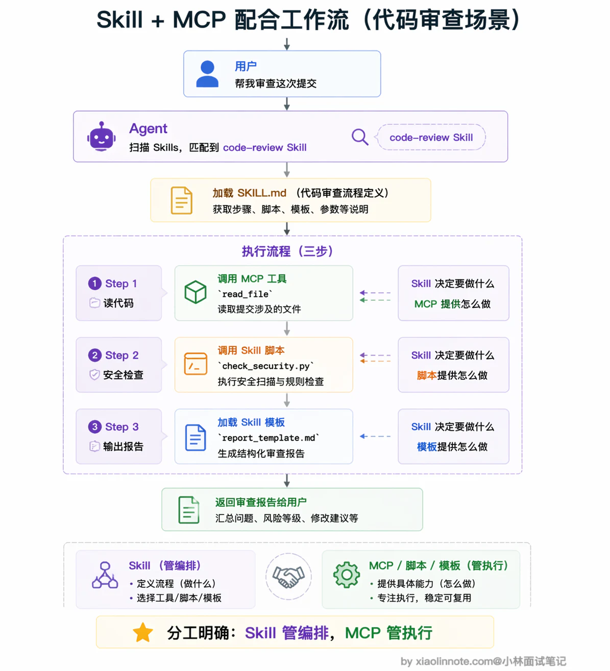 10. MCP 和 Agent Skill 的区别是什么？ - 图 4