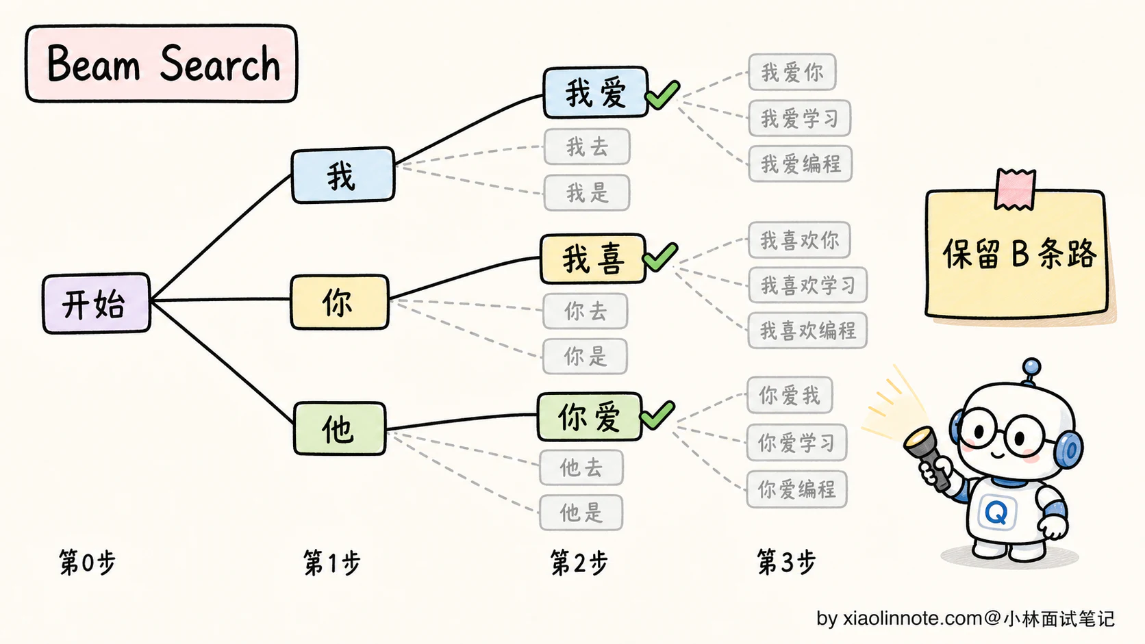 12. 大模型生成文本时的解码策略有哪些？贪心、Beam Search、采样分别什么时候用？ - 图 4