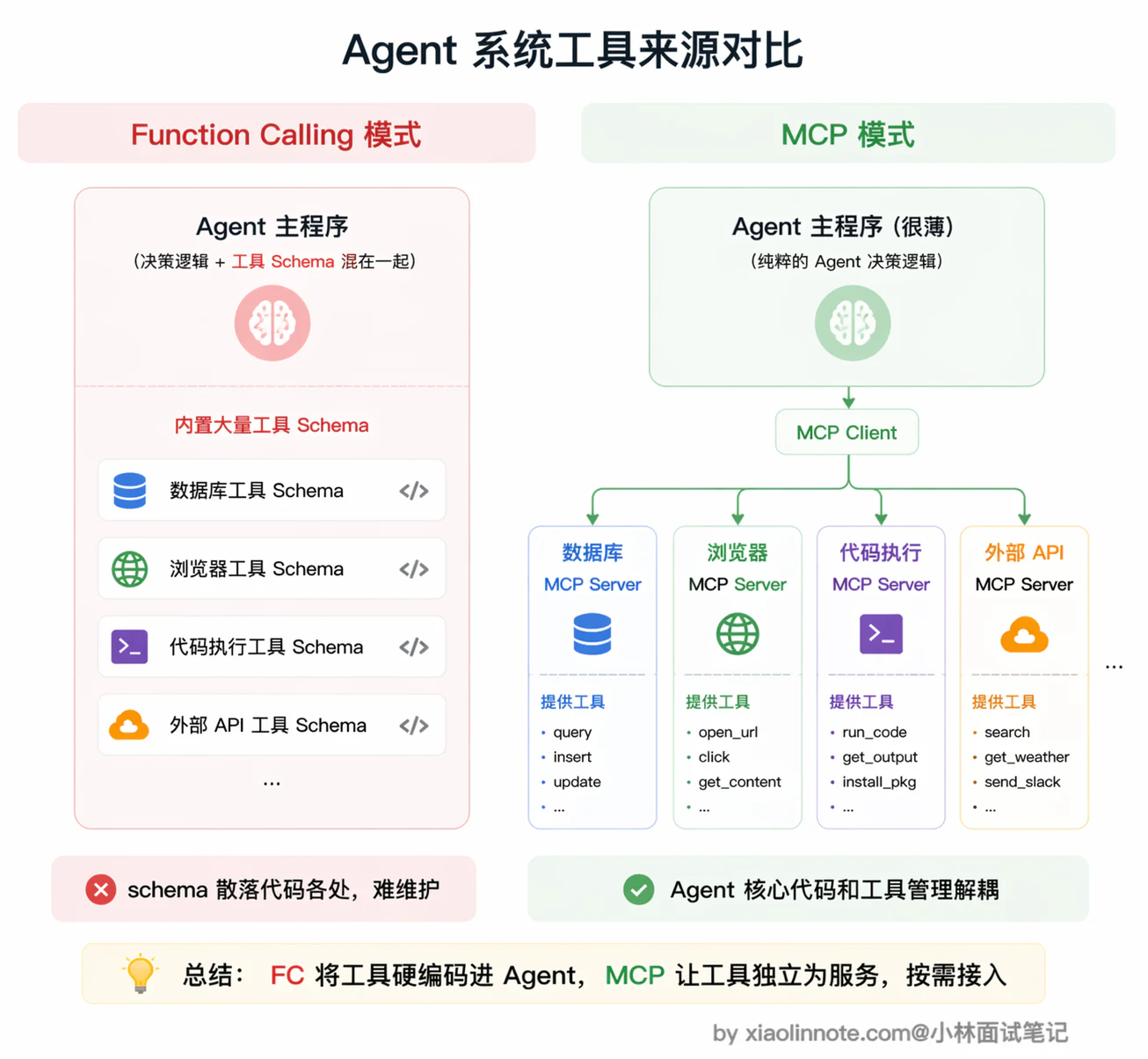 7. Function Calling 也属于工具调用，请问什么场景下使用 Function Calling，什么场景下使用 MCP？ - 图 4