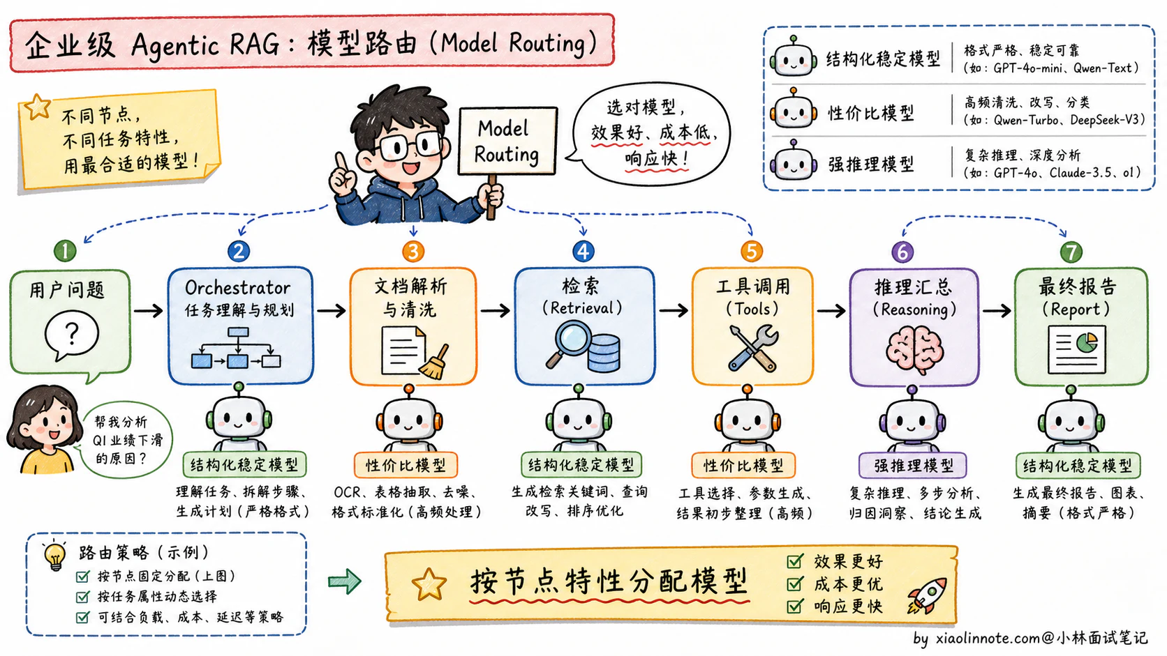 22. 对比使用过哪些主流大模型？你们项目中最终选用了哪个模型？为什么？ - 图 3