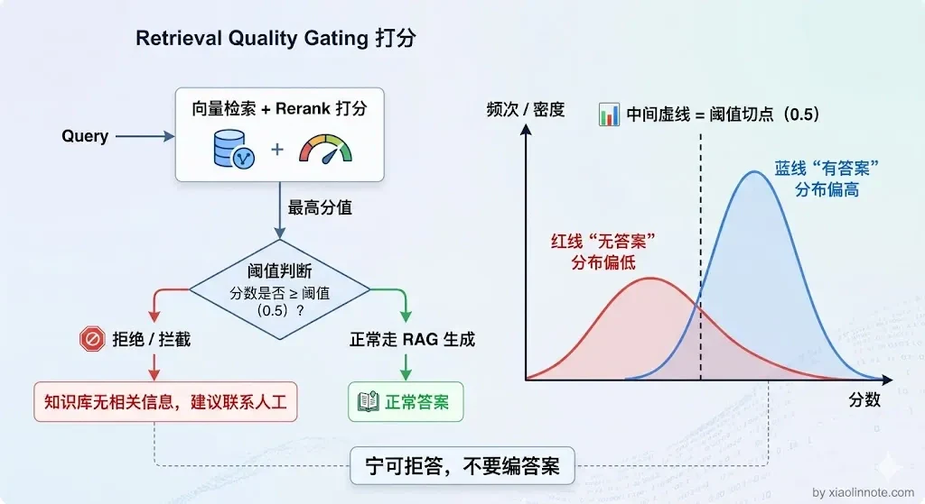 17. 如何规避 RAG 系统中大模型的幻觉？ - 图 3