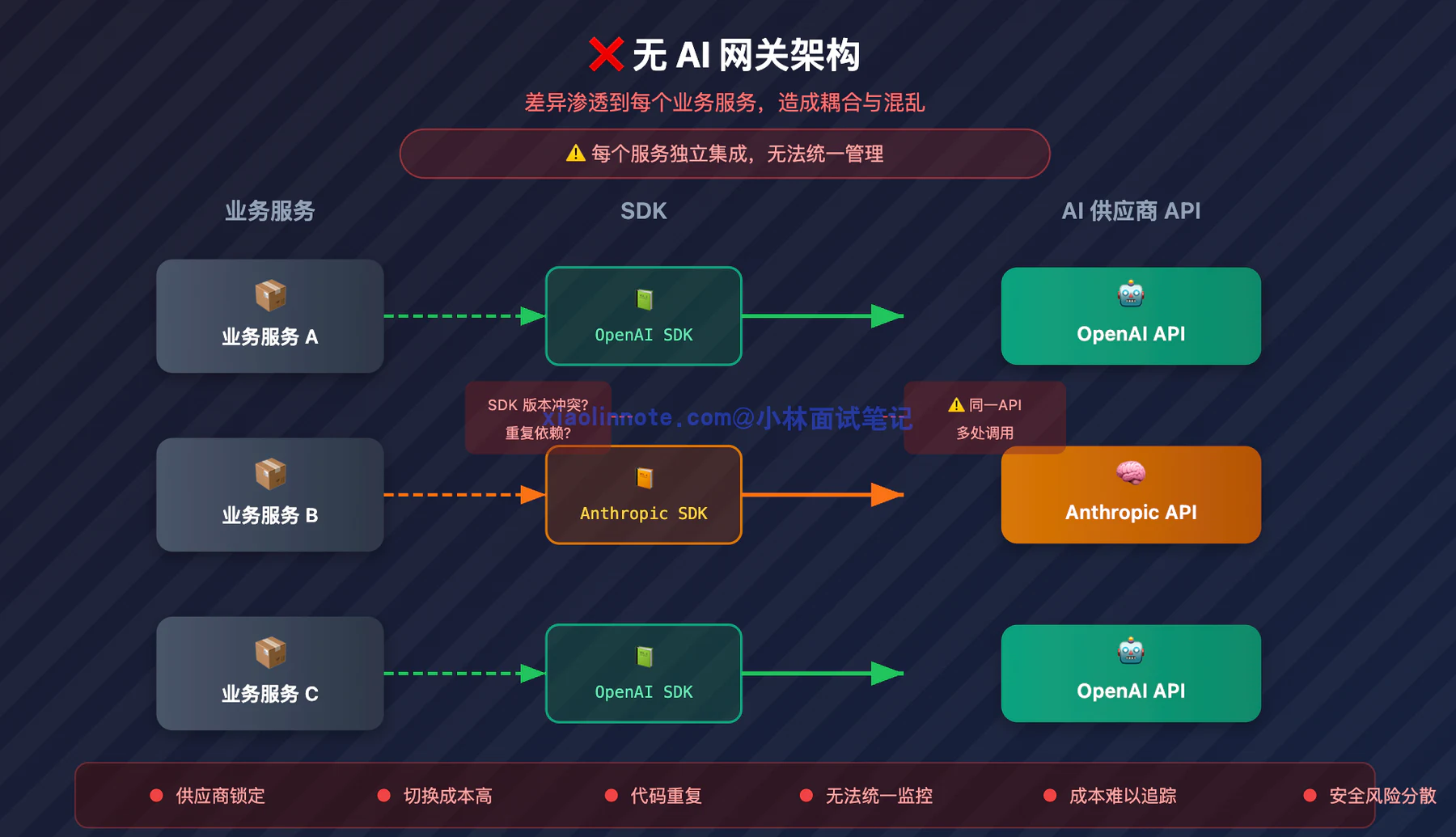 16. 有没有用过大模型的网关框架?网关层解决了什么问题? - 图 2
