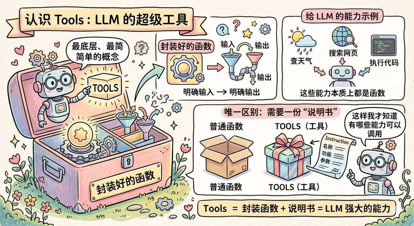 3. Workflow,Agent,Tools 这三个的概念和区别介绍一下? - 图 1