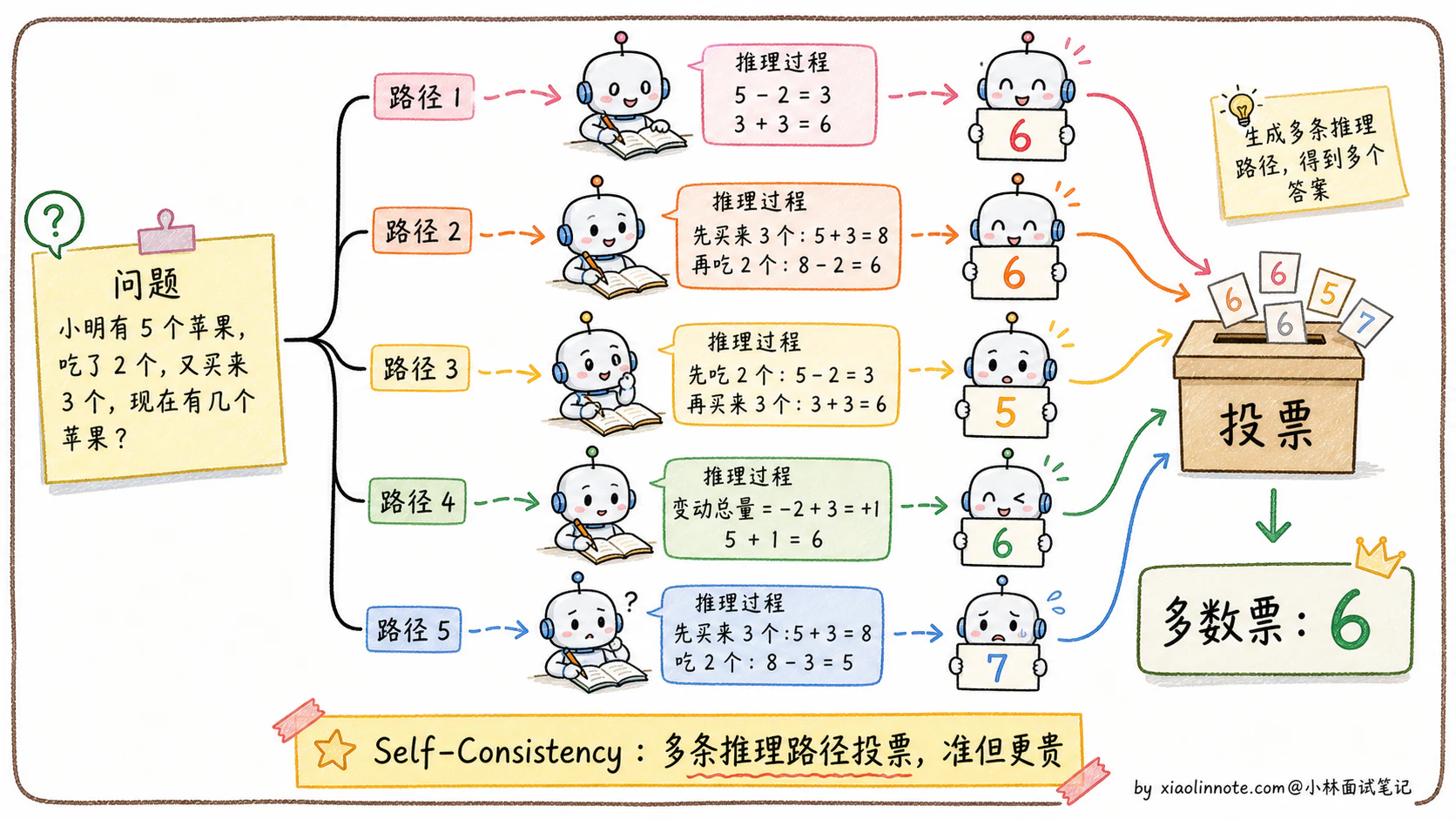 17. 什么是 CoT？为啥效果好？它有什么缺点或局限性？ - 图 4