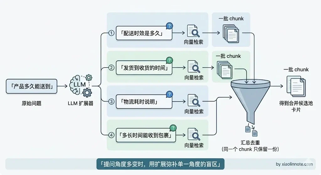 13. 什么是多路召回？具体怎么做？ - 图 3