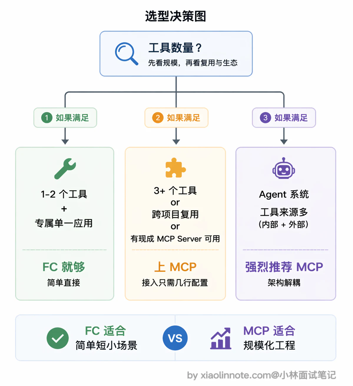 6. MCP 和 Function Calling 有什么区别？有没有实际跑过 MCP？ - 图 6