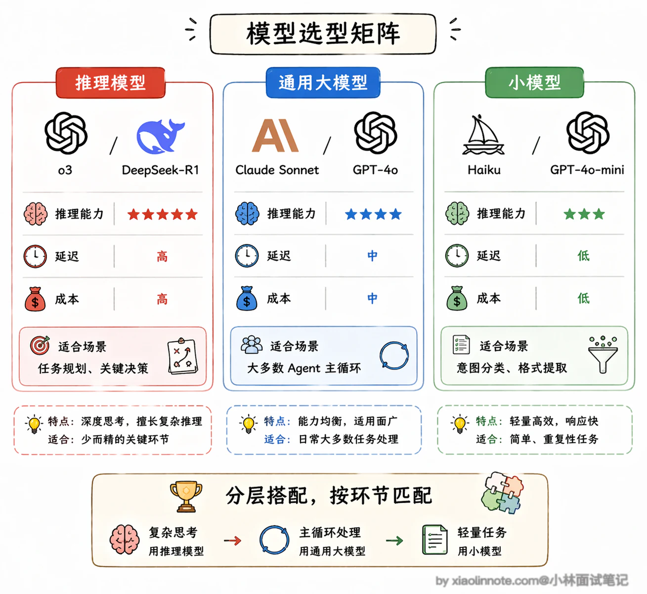 2. Agent 的基本架构由哪些核心组件构成？ - 图 3