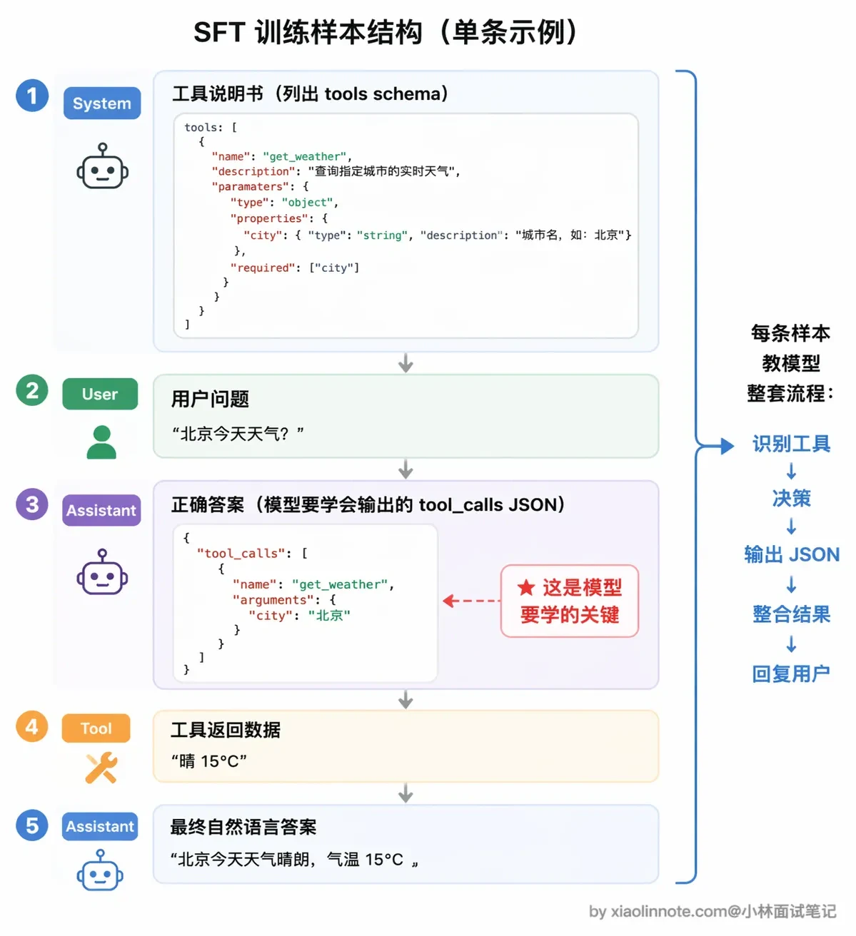 2. LLM 是如何学会调用外部工具的? - 图 3