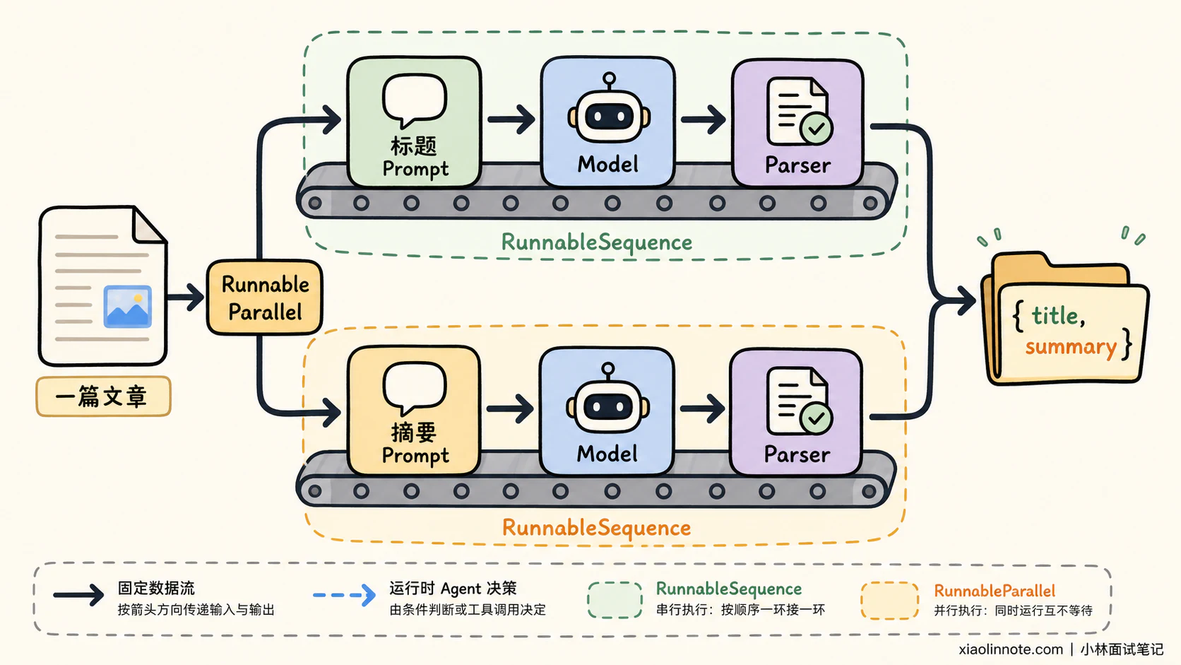 2. 请你谈谈对 LangChain 中核心概念「Chain」的理解,以及它的核心作用与设计理念。 - 图 5
