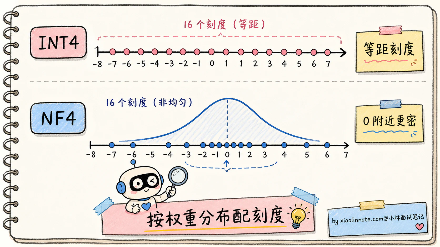 15. 大模型量化是什么？INT8/INT4/AWQ/GPTQ 怎么选？ - 图 7