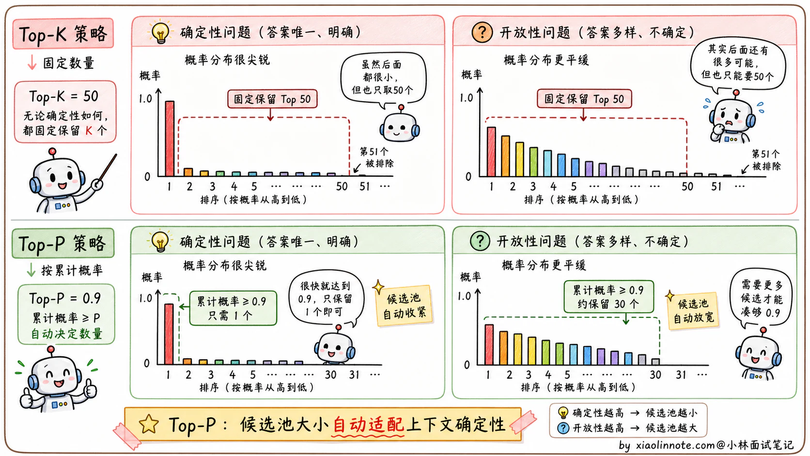 13. 大模型的参数：温度值、Top-P、Top-K 分别是什么？各个场景下的最佳设置是什么？ - 图 3