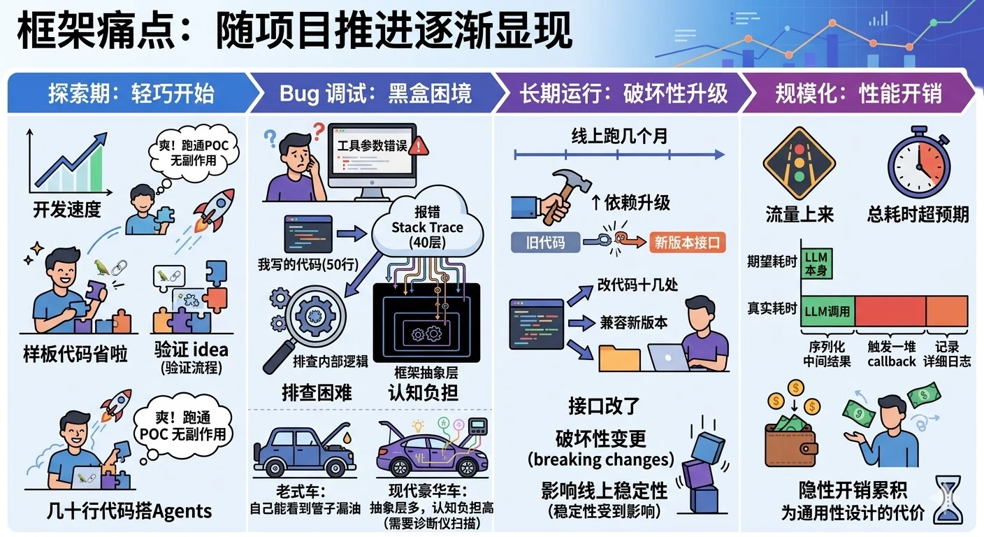 13. 在工程实践中，为什么有时候选择「手搓」Agent，而不是直接用成熟框架？ - 图 2