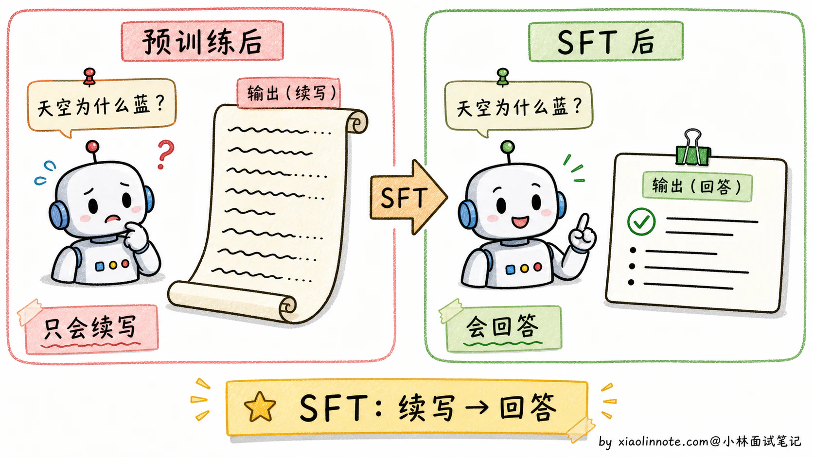 6. 大模型是怎么训练出来的? - 图 4