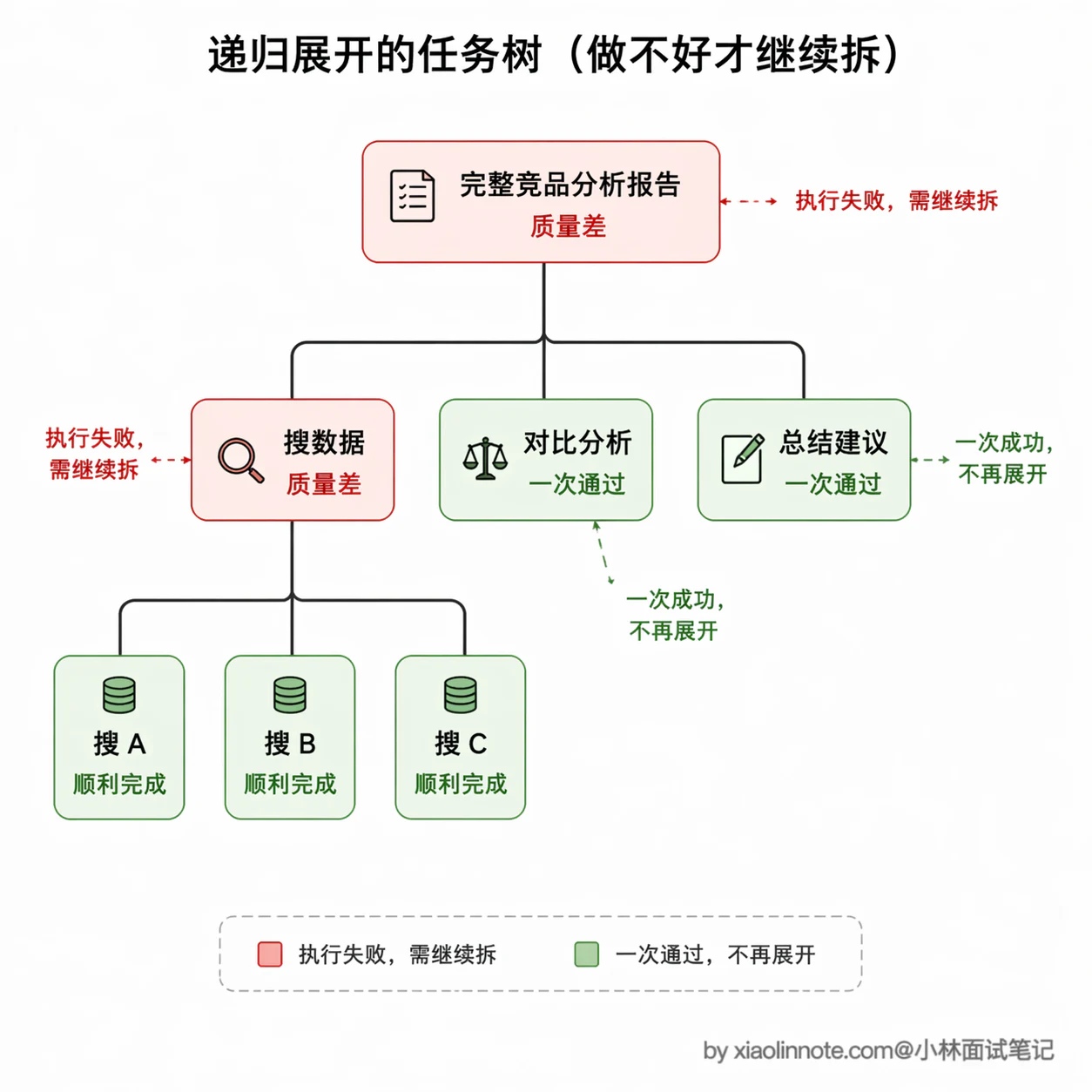7. 复杂任务怎么做的任务拆分?为什么要拆分?效果如何提升? - 图 10