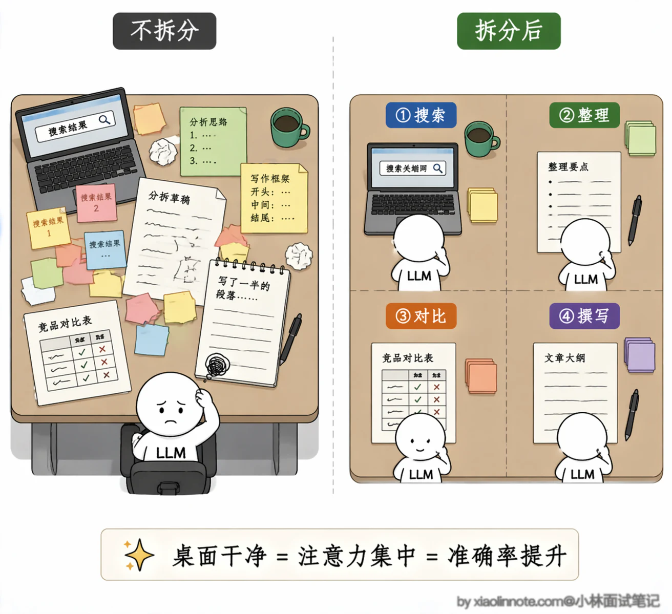 7. 复杂任务怎么做的任务拆分?为什么要拆分?效果如何提升? - 图 2
