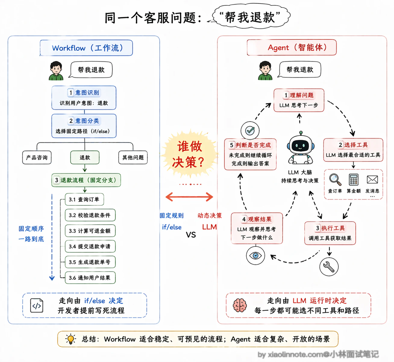 3. Workflow,Agent,Tools 这三个的概念和区别介绍一下? - 图 8