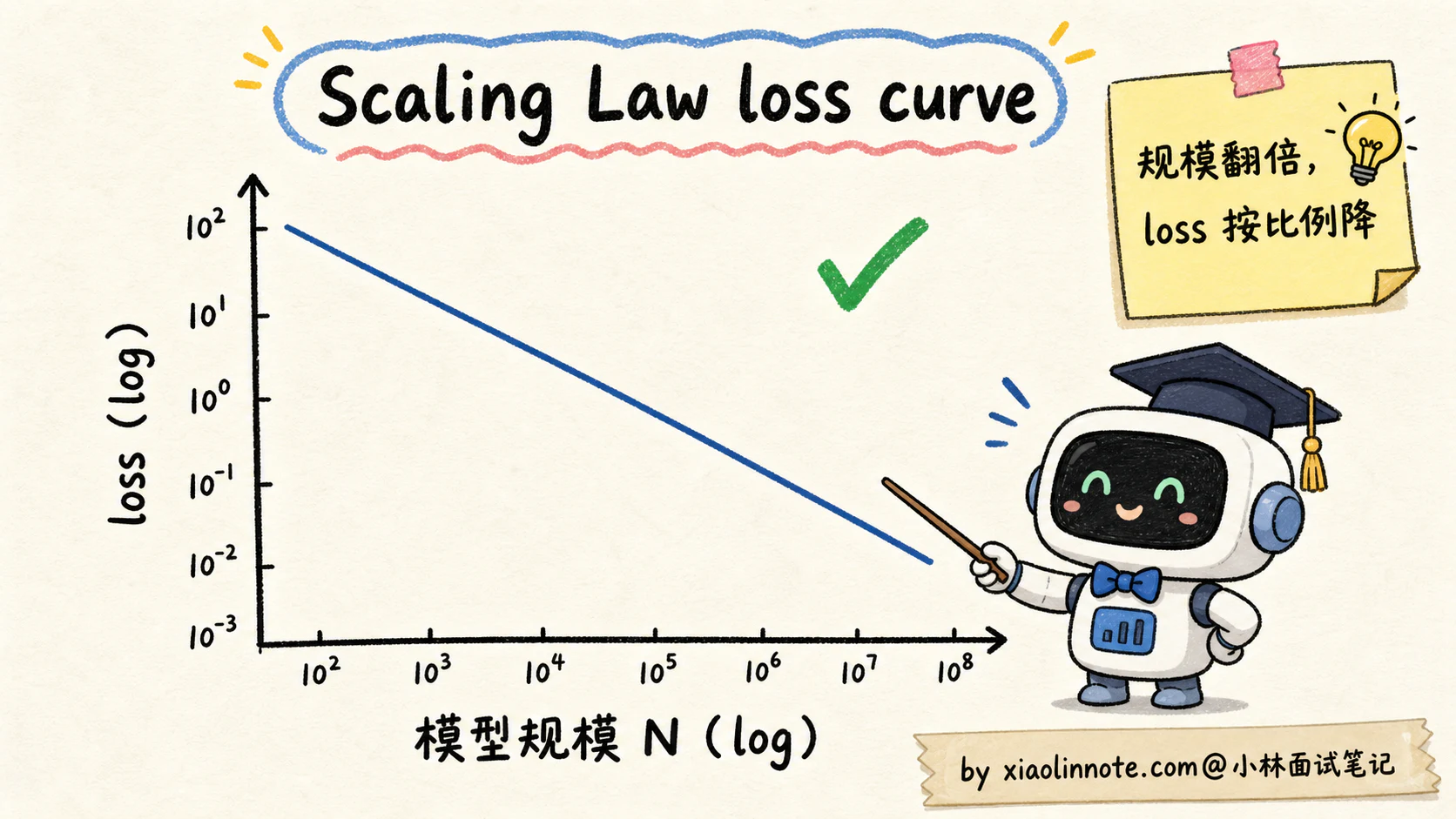 7. 什么是 Scaling Law？大模型的「涌现能力」是怎么回事？ - 图 1