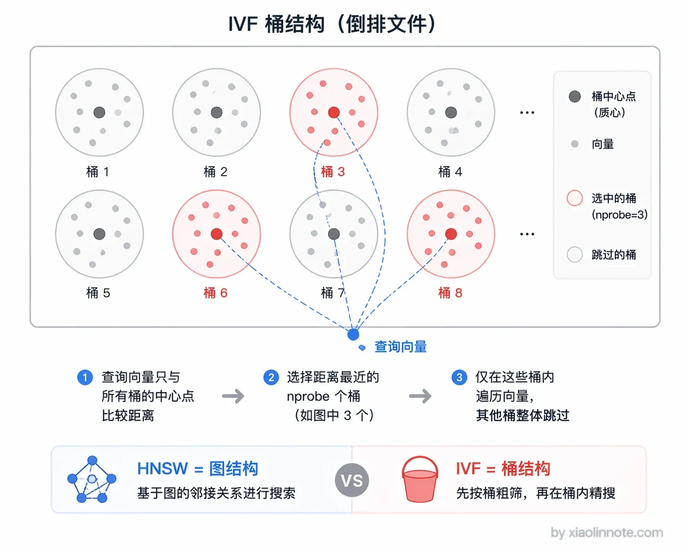 8. 什么是向量数据库？有没有做过向量数据库的对比选型？ - 图 4