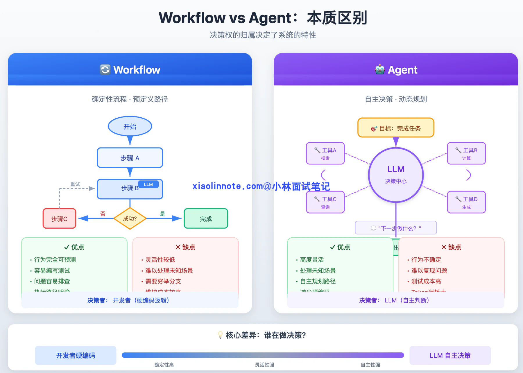 4. 了解哪些其他的 Agent 设计范式？Agent 和 Workflow的区别是什么？ - 图 1