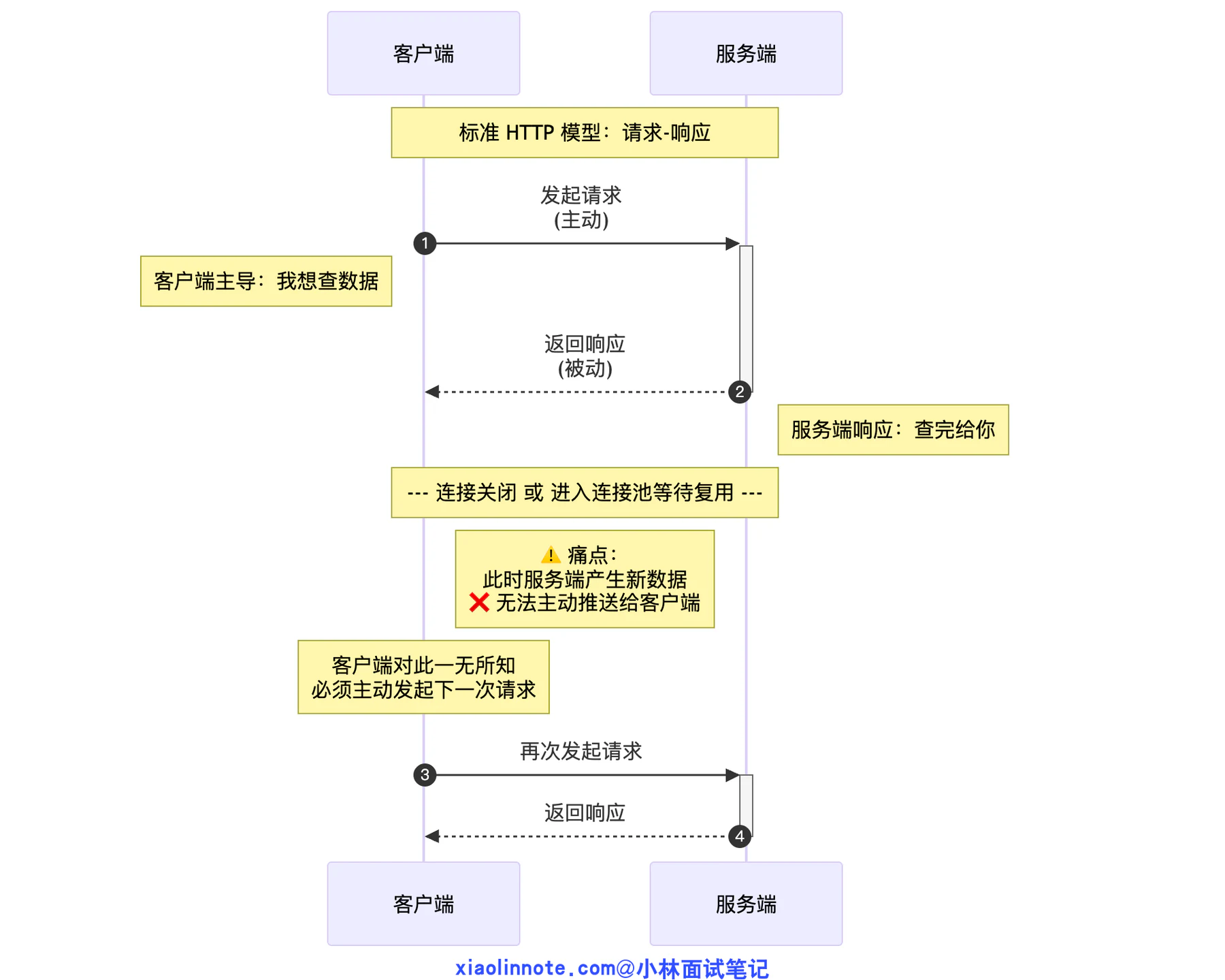 14. 说说 WebSocket 和 SSE 通信的区别及局限性？ - 图 1