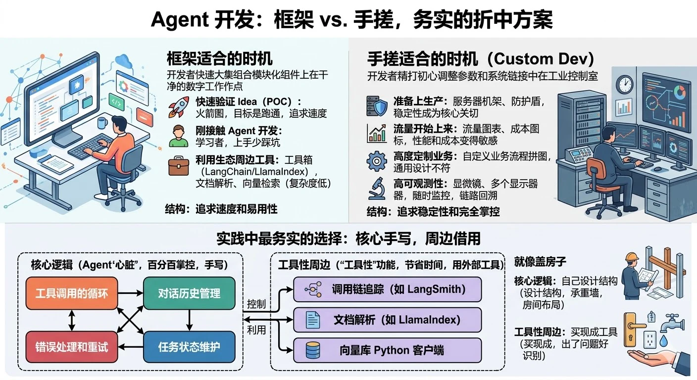 13. 在工程实践中，为什么有时候选择「手搓」Agent，而不是直接用成熟框架？ - 图 7