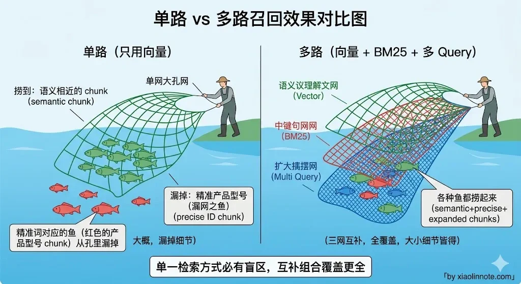 13. 什么是多路召回？具体怎么做？ - 图 2