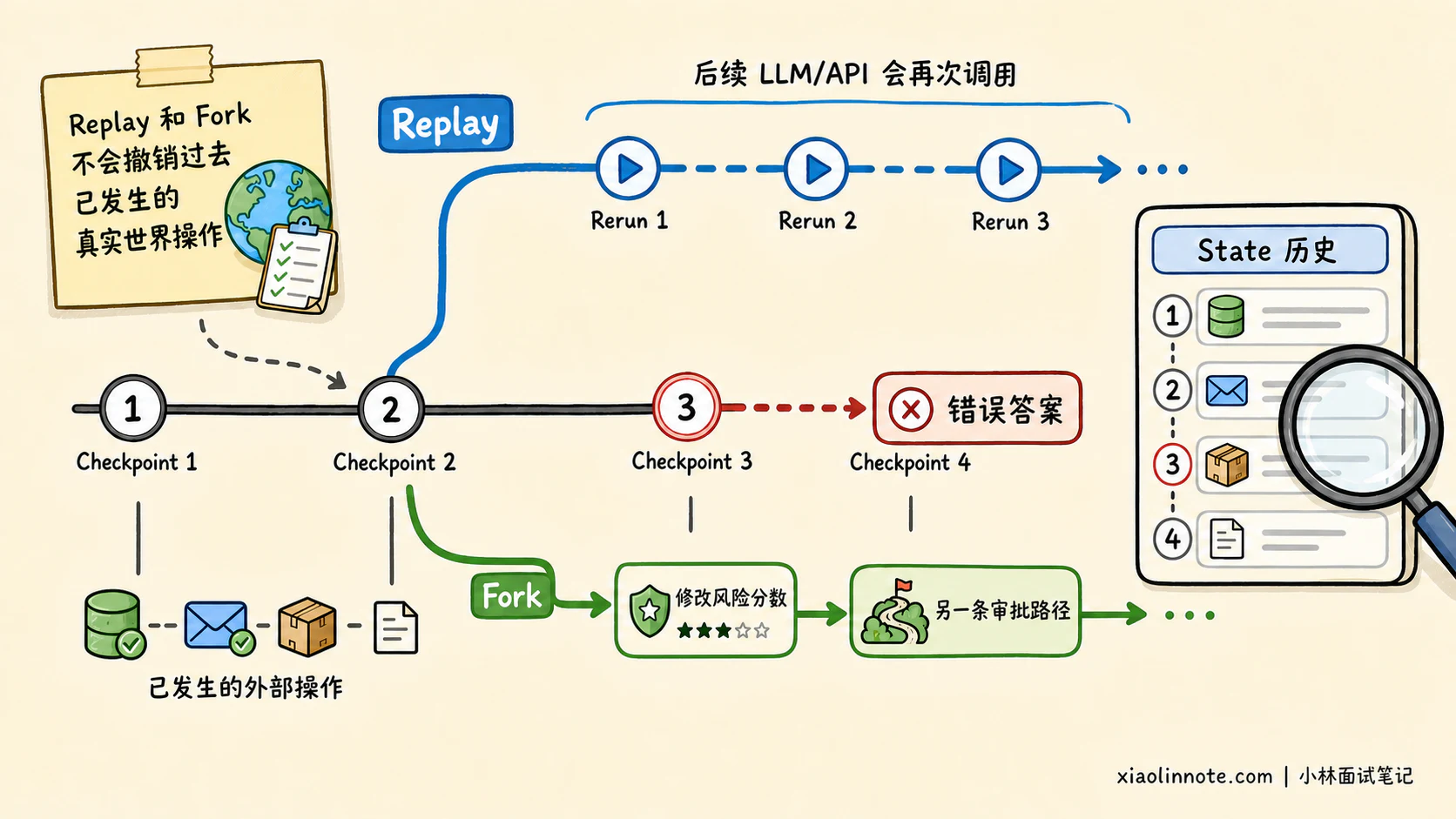 10. LangGraph 相比于 LangChain 有哪些核心优势？更适配哪些 Agent 场景？ - 图 5