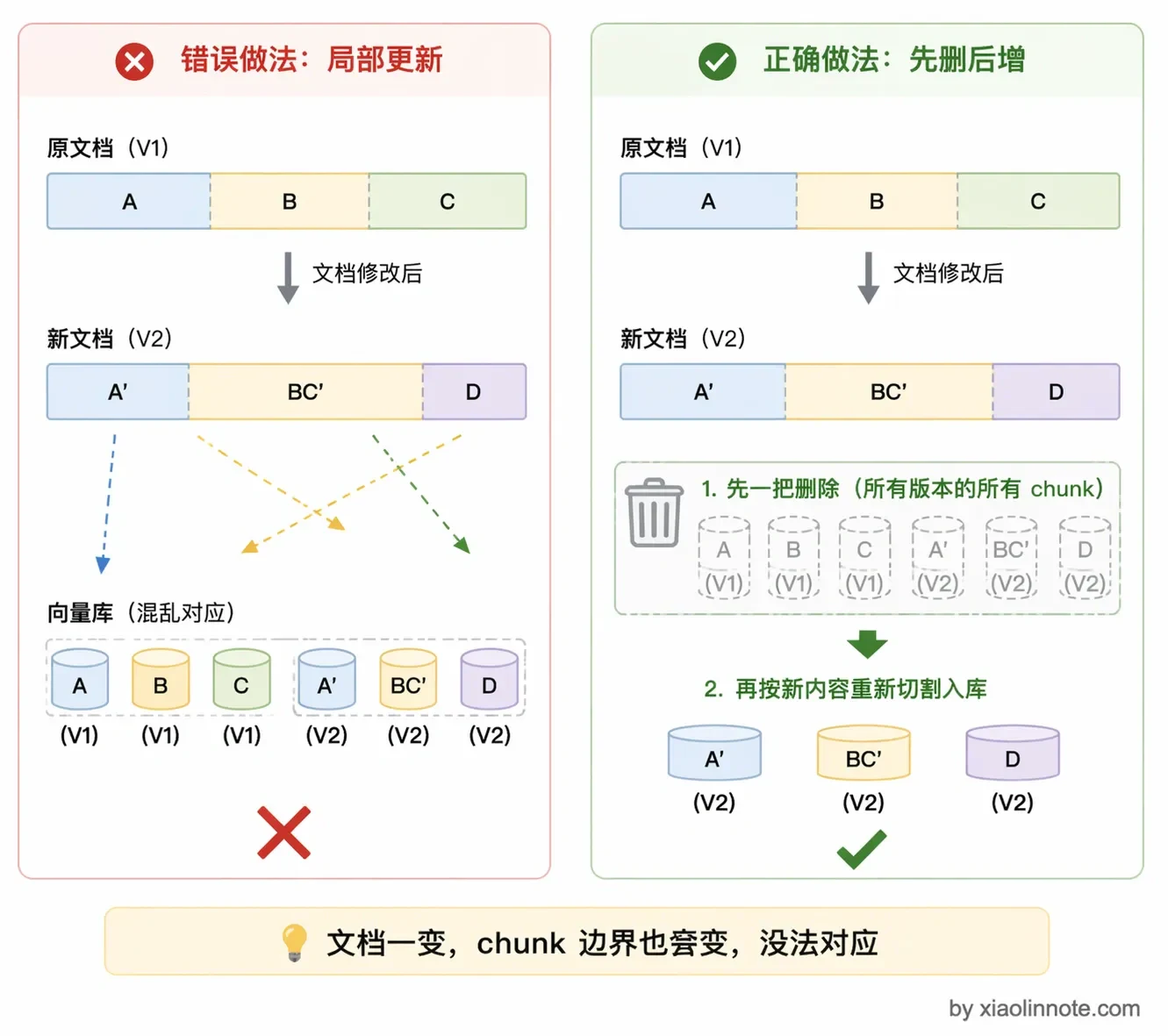 19. RAG 知识库如何实现动态与持续更新? - 图 1