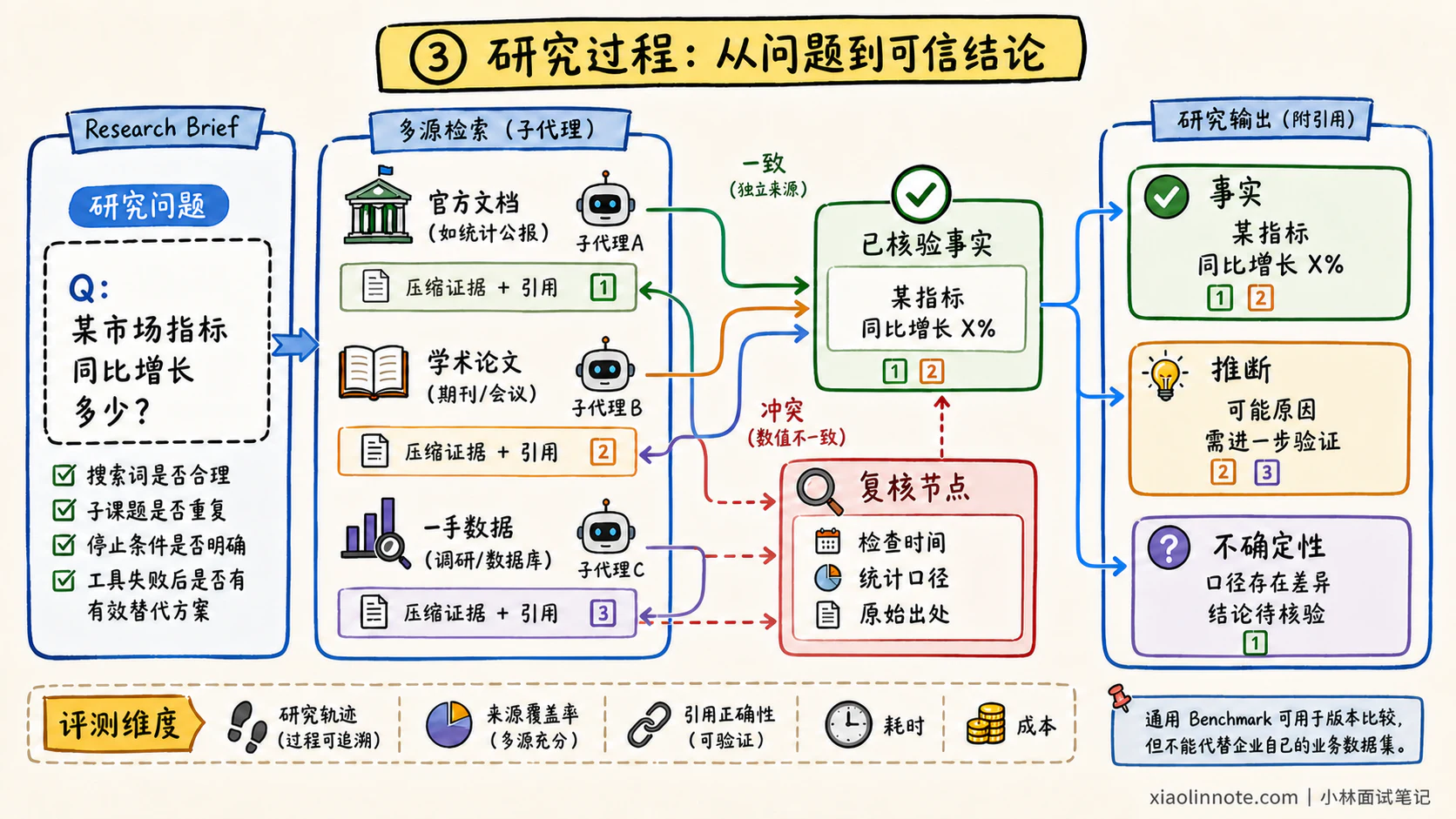 12. Deep Research 的实现逻辑和适用场景是什么？ - 图 3