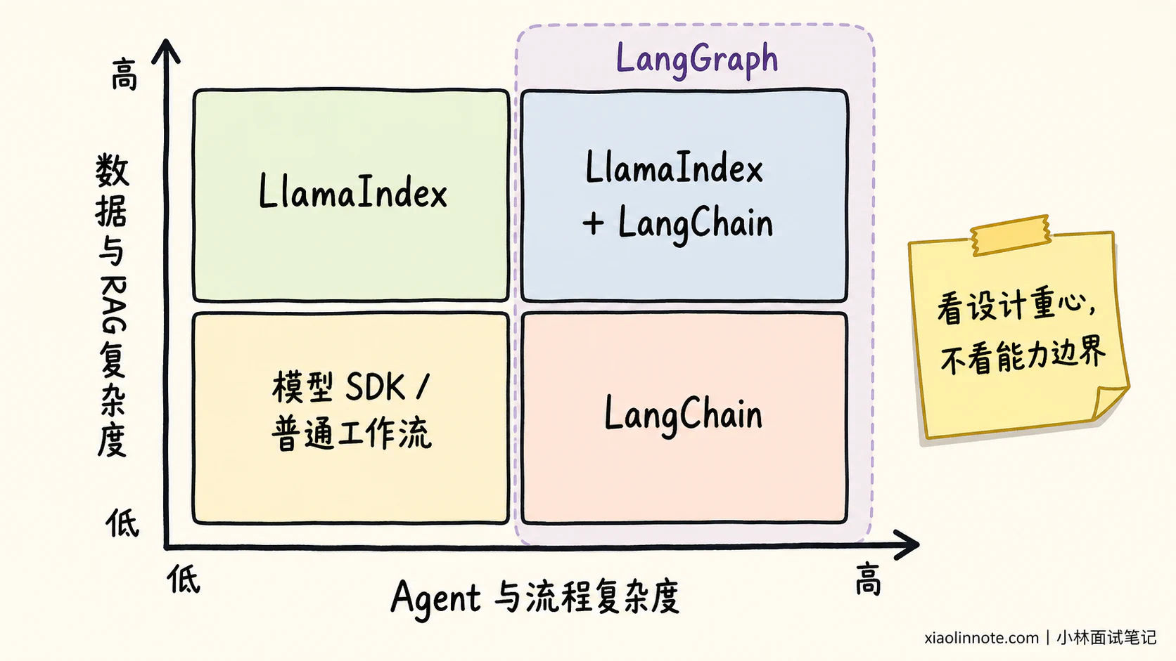 7. LangChain 和 LlamaIndex 有什么区别？ - 图 4