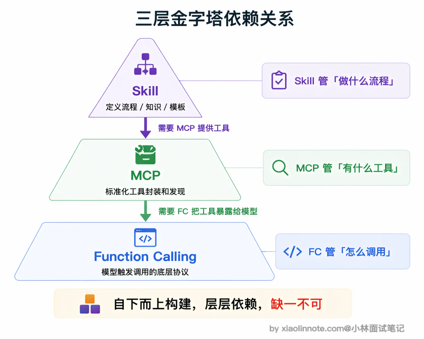 11. Function Calling、Skill、MCP 这三个有什么区别? - 图 5